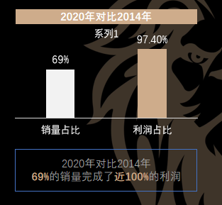 2020年間,行業利潤增速大於產銷量增速的發展現狀使得各大啤酒品牌從