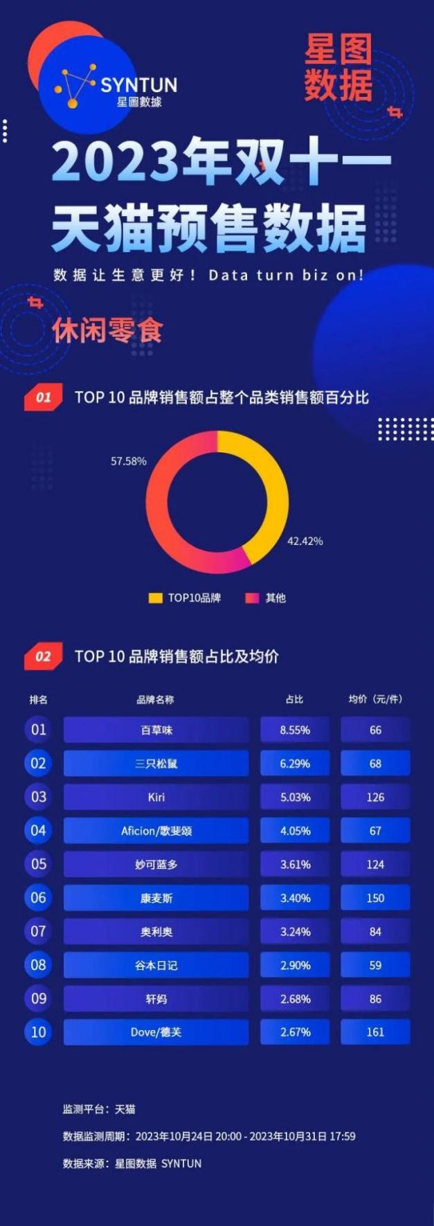 百草味顺利转型，2023年双11天猫预售表现亮眼