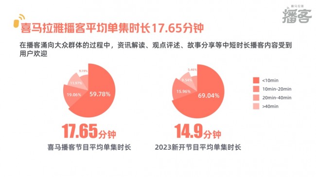中文播客3年涨6倍：喜马拉雅播客节目超24万档，听众数超2.2亿