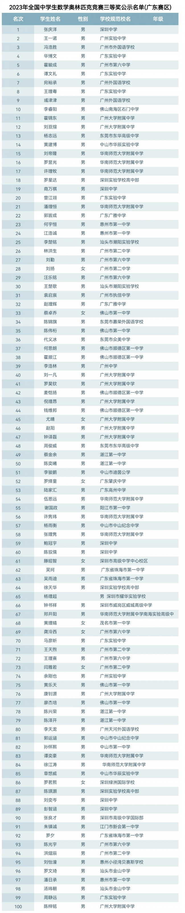 最新高联广东省赛一二三等奖分数线！广东数学高中联赛预赛奖项名单出炉！