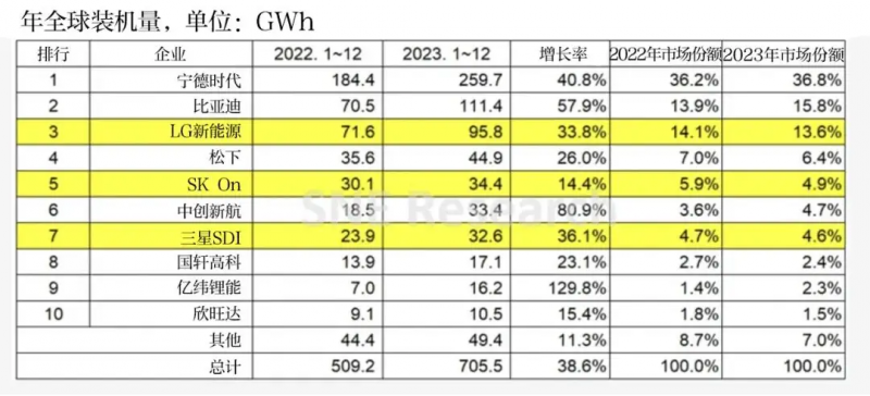 259.7GWh！宁德时代位居2023全球动力电池使用量榜首，蝉联第7年