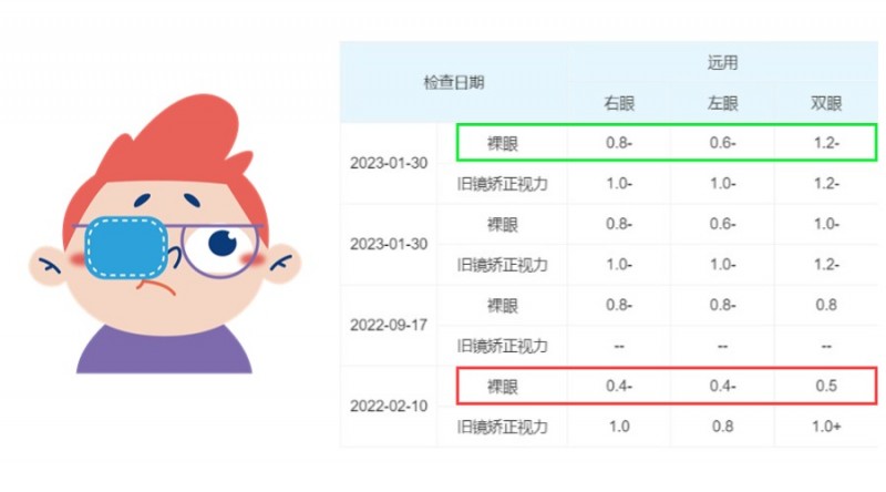 铂视保视功能训练，提升双眼视“平衡力”